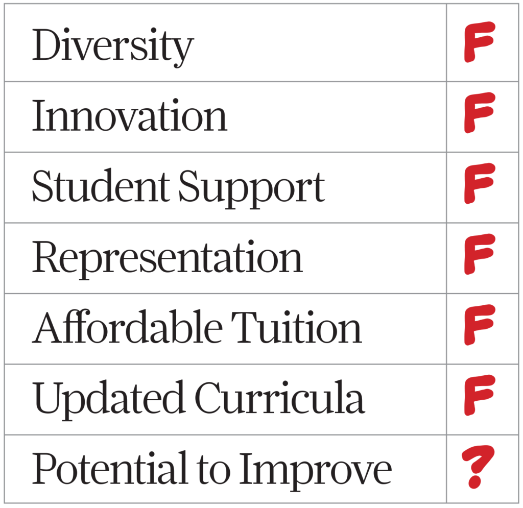A table with items and a grade next to each. Diversity - F, Innovation - F, Student Support - F, Representation - F, Affordable Tuition  - F, Updated Curricula - F, Potential to Improve - ?