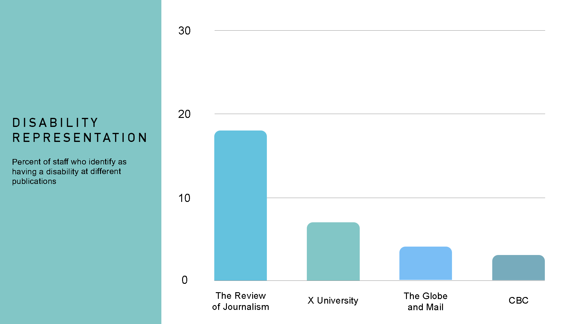 A bar graph representing the percentage of people with disabilities at The Review of Journalism, X University, The Globe and Mail, and CBC/Radio Canada.
