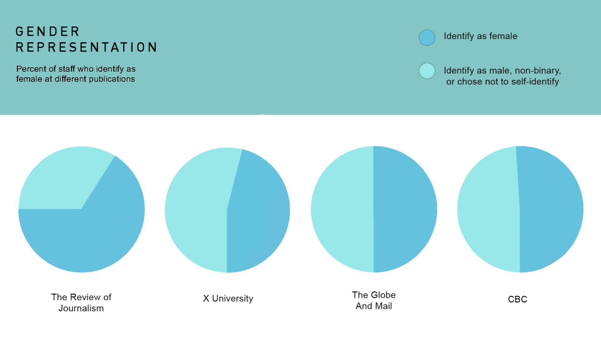 Four comparative pie charts representing the percentage of the staff who identify with gendered designations at The Review of Journalism, X University, The Globe and Mail, and CBC/Radio Canada.