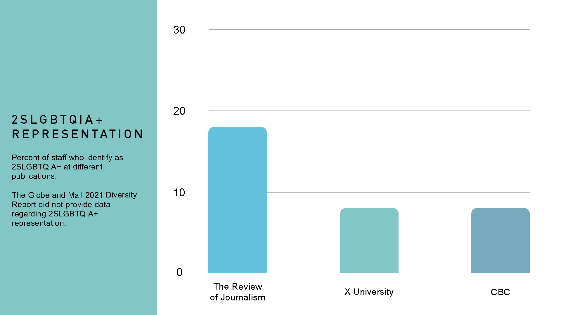 a bar graph representing the percentage of 2SLGBTQIA+ individuals at The Review of Journalism, X University, and CBC/Radio Canada.
