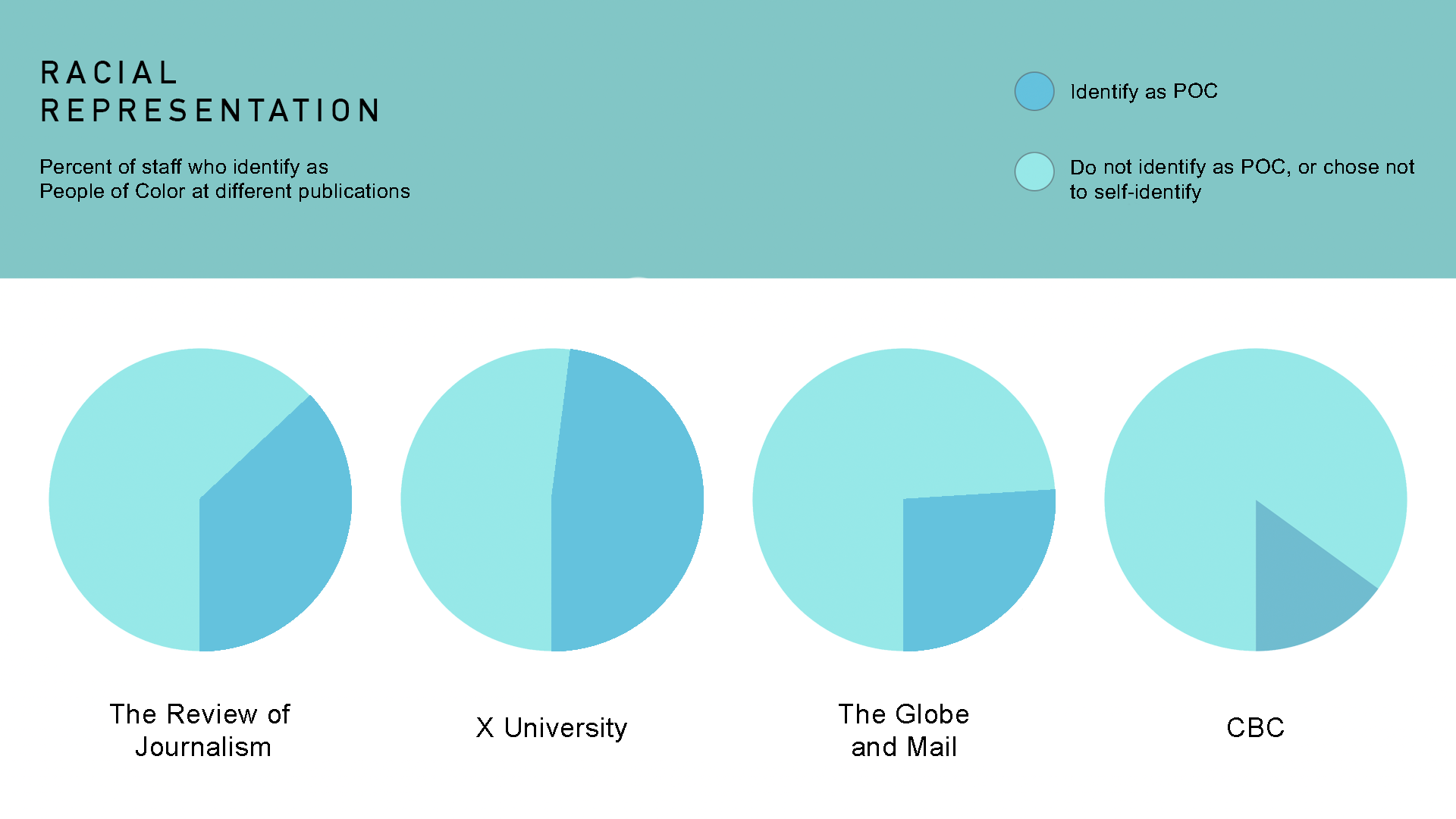 Four comparative pie charts representing the percentage of the staff who identify as people of colour at The Review of Journalism, X University, The Globe and Mail, and CBC/Radio Canada.