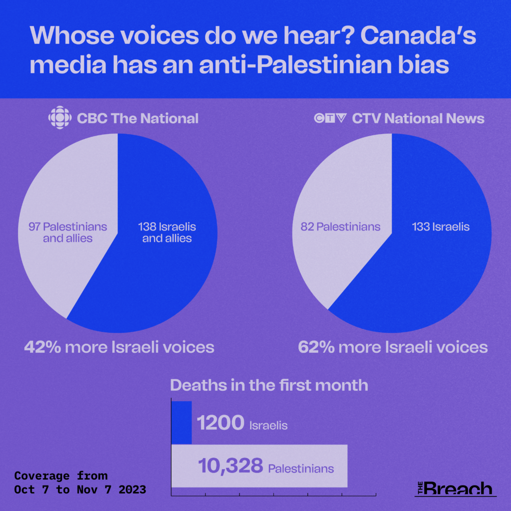 Infographic comparing CTV and CBC
Two of Canada’s most-watched news broadcasts featured a disproportionate number of Israeli voices despite Palestinians in Gaza bearing the brunt of the violence. Graphic: The Breach
