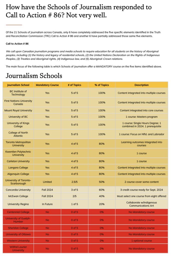 Table showing how 21 Canadian journalism schools have responded to Truth and Reconciliation Commission Call to Action #86. Six schools fully cover all five Indigenous education requisites, several partially cover them, and six schools have no mandatory course addressing the Call to Action.